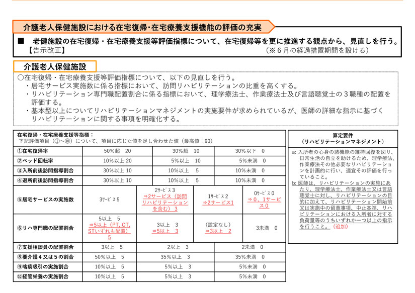 介護老人保健施設施設累計